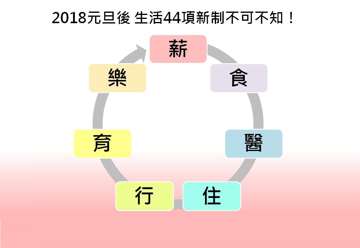 新頭殼整理出2018元旦後有關生活大小事的新規範，快看看有哪些是你還不知道的！ 圖：新頭殼製表