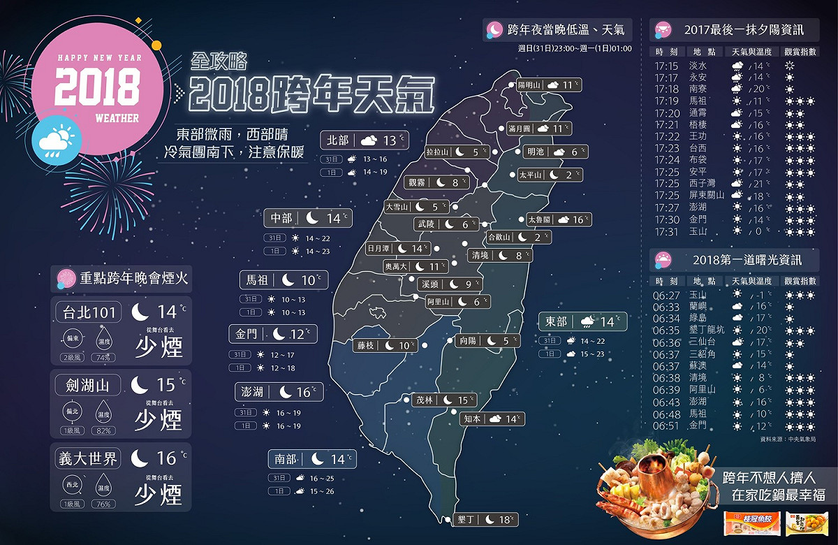 《天氣即時預報》天氣小編指出，今年碰上冷氣團南下，乾冷、風大，讓煙火不容易起雲霧，觀賞條件不錯。 圖：《天氣即時預報》FB提供