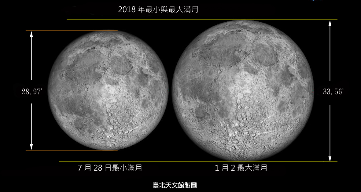 2018一開始就可以見到難得的天文景象!中央氣象局天文表示報，1月將有兩次滿月，第一個的滿月將出現在明（２）日是今年度最大滿月，月球到達近地點與望只相差了五小時左右!31日時則有月全食，台灣也看得到。 圖：取自台北市天文館網站