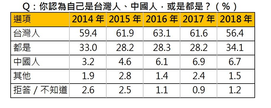 《天下雜誌》2018國情調查的民調顯示，國族認同的部分，雖然仍有過半數認為自己是「台灣人」，但比例已經是五年來最低。 圖：《天下雜誌》/提供