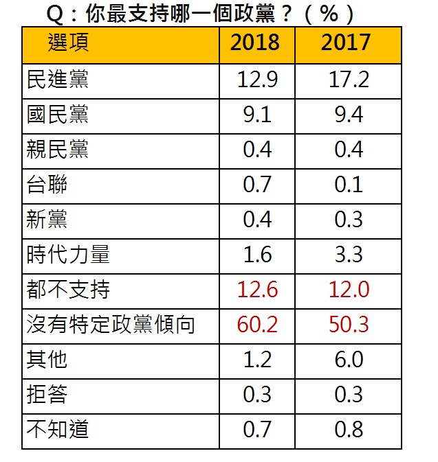 《天下雜誌》2018國情調查的民調顯示，民眾對於現今的政黨多數表示不支持，比例高達7成2。 圖：《天下雜誌》/提供