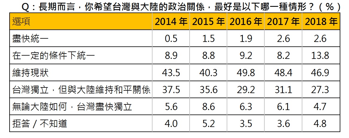 《天下雜誌》2018國情調查的民調顯示，對於兩岸的未來發展，「統一」的部分首次反轉，而「維持現狀」及「台灣獨立」接呈現下滑態勢。 圖：《天下雜誌》/提供