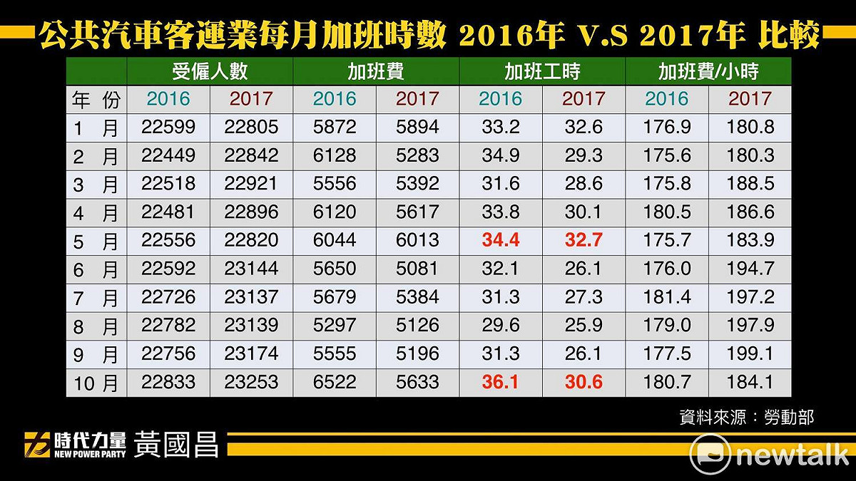 針對勞基法再修法，時代力量立委黃國昌今（3）日在臉書指出，本次行政院提出的辯護是要因應特定業別存在淡旺季的需求、3個月總時數維持不得超過138小時，但令人不解的是依照勞動部公告的資料，即使就平均加班時數最高的運輸業，每年加班時數最高的10月，「平均加班時數也不到40小時」，何必將46小時的上限提高？ 圖：翻攝黃國昌臉書