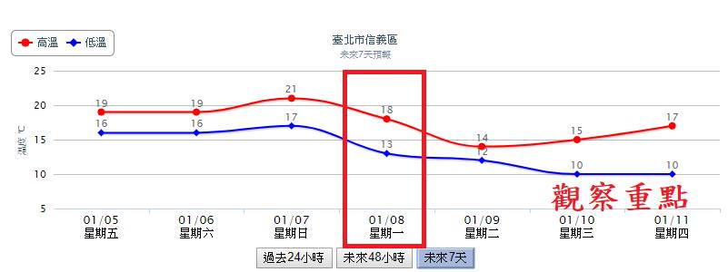 中央氣象局科技中心主任鄭明典表示，台北下周預報10度，顯示低溫訊號明顯。 圖：翻攝鄭明典臉書