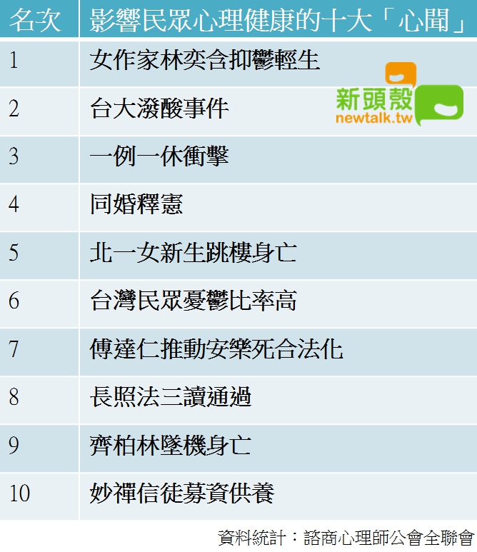 諮商心理師公會全聯會今天公布106年最影響民眾心理健康的十大「心聞」。 圖：張嘉哲/製表