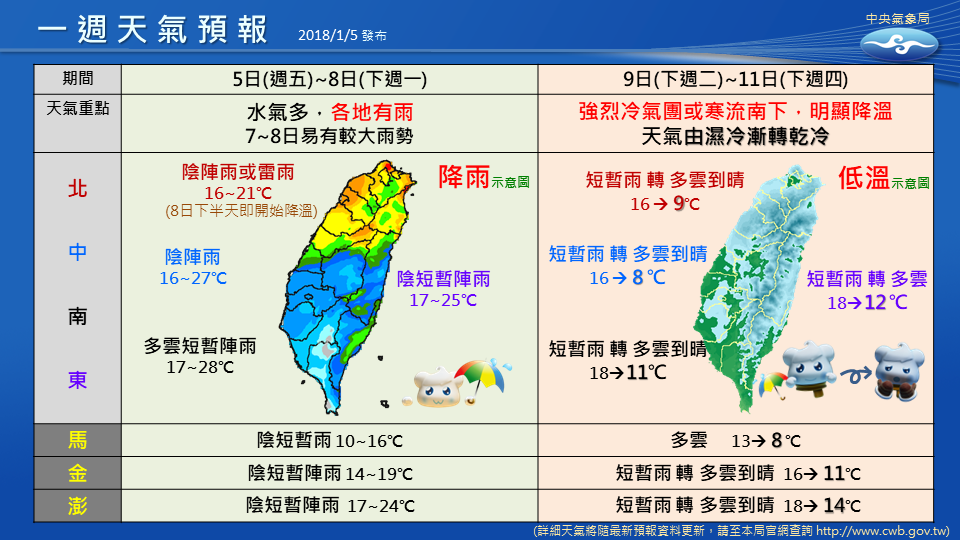 週二開始雨勢漸緩轉乾冷，最冷的時間會落在週二、週四（9、11日）中部以北低溫下探8度。 圖：中央氣象局