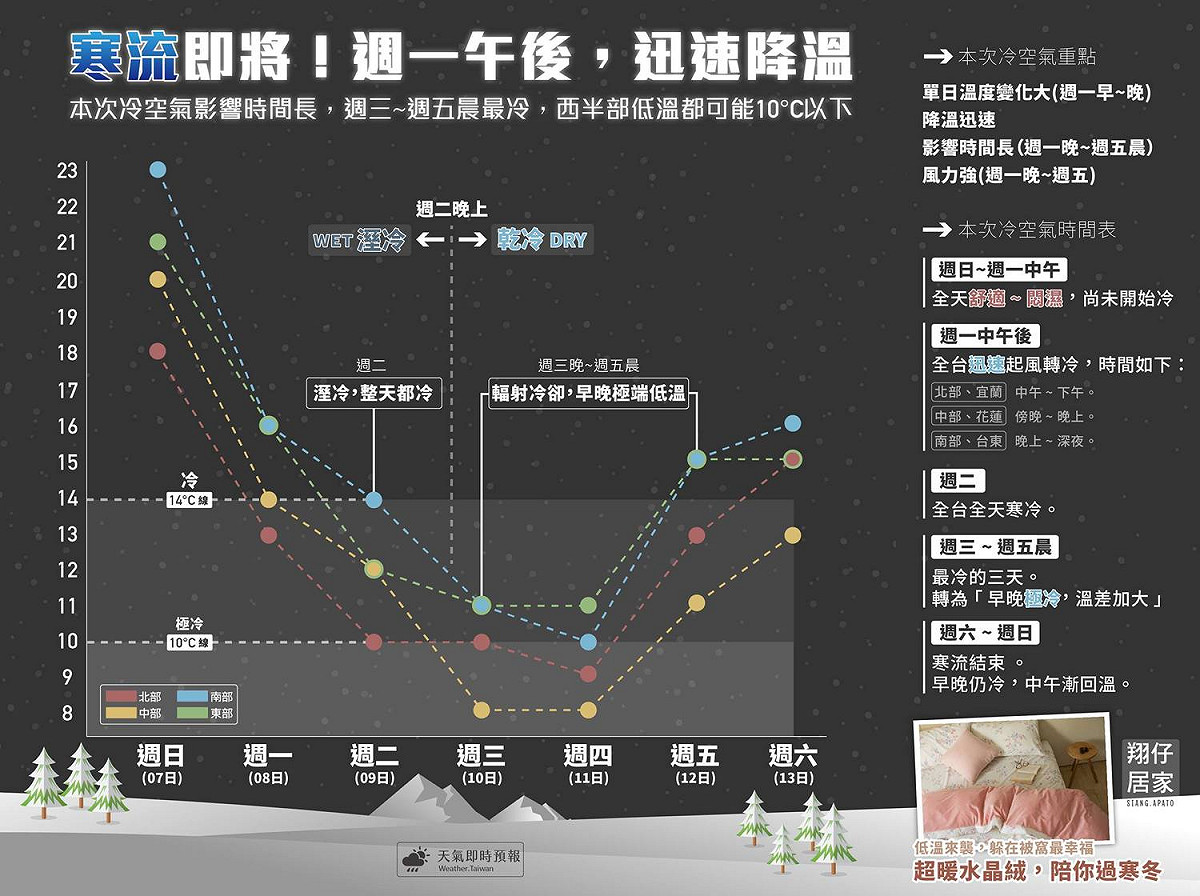 寒流倒數一天！週一（8日）午後開始將迅速起風轉冷。 圖：《天氣即時預報》臉書