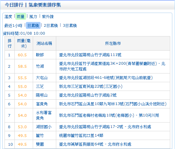 10:00全台累積雨量最高的地方在台北鞍部測站達到60.5毫米。 圖：中央氣象局