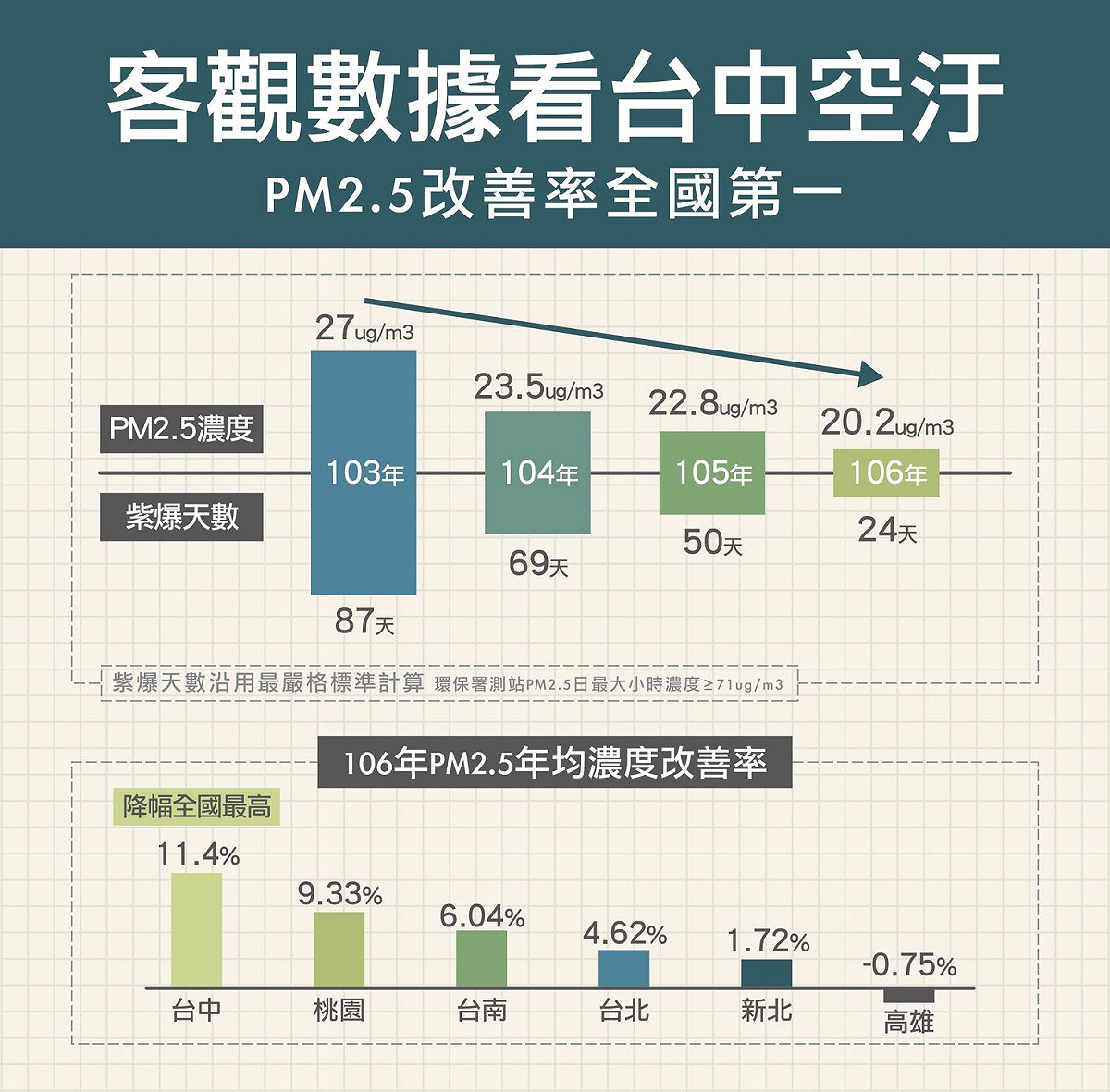 台中市政府根據環保署提供的數據指出，台中市PM2.5改善率全國第一。 台中市政府/提供