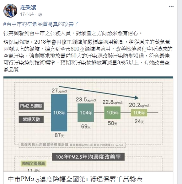 莊秉潔在臉書發文，指台中市空氣品質真的改善了。 取自莊秉潔臉書