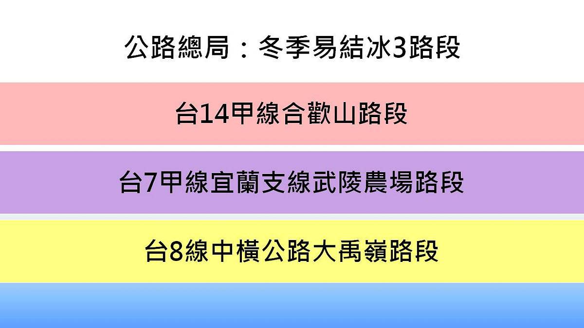 台14甲線合歡山路段、台7甲線宜蘭支線武陵農場路段、台8線中橫公路大禹嶺路段等都是易結冰路段。 圖：新頭殼製表