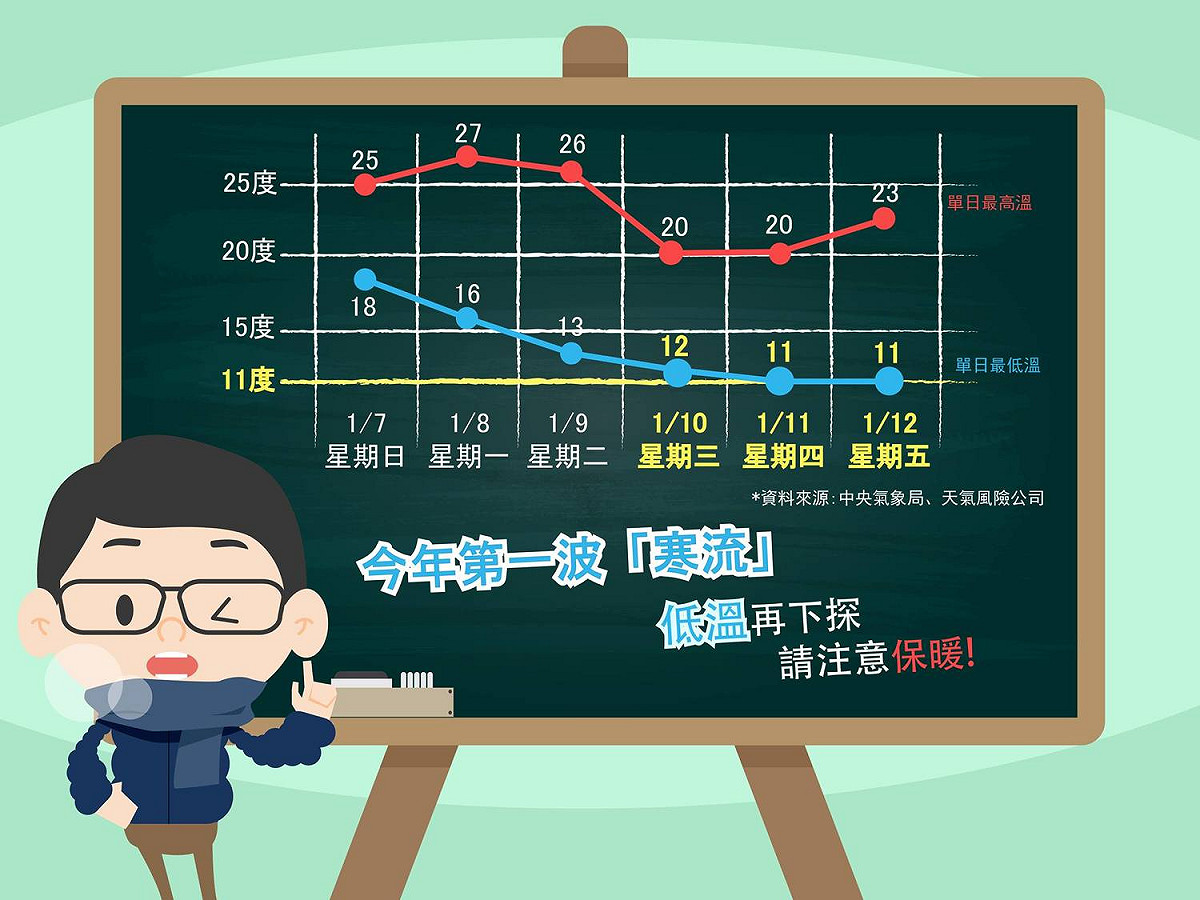 潘孟安在周日的個人臉書還特地製作周一起的氣溫一路溜滑梯的溫度表，提醒屏東鄉親提早做好保暖準備。1/10-12周三到周五的清晨及夜晚，更可能出現「11度低溫」，潘孟安呼籲，特別留意家中對氣溫變化敏感的長者、孩童或是疾病患者等，出門時，記得增添禦寒衣物， 圖:屏東縣府提供