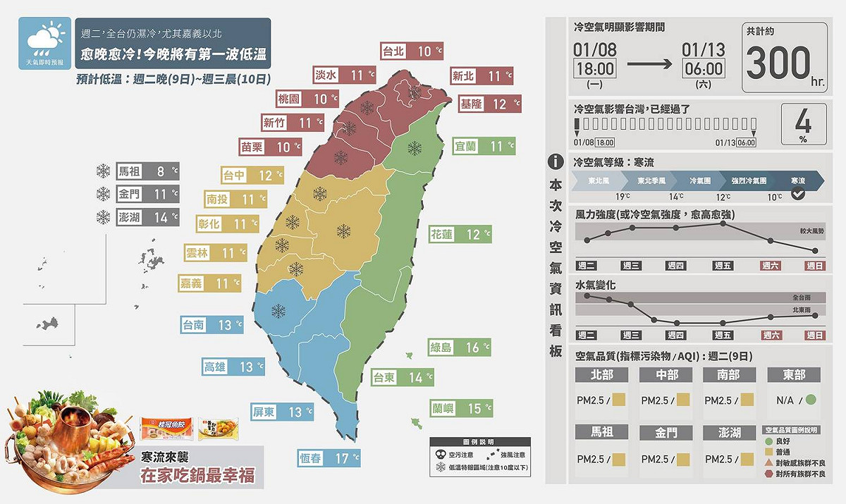 今天開始寒流就正式影響，將持續影響將近108小時。右上角冷空氣約略共計時間，誤植為300，應為「108」小時。 圖：《天氣即時預報》FB