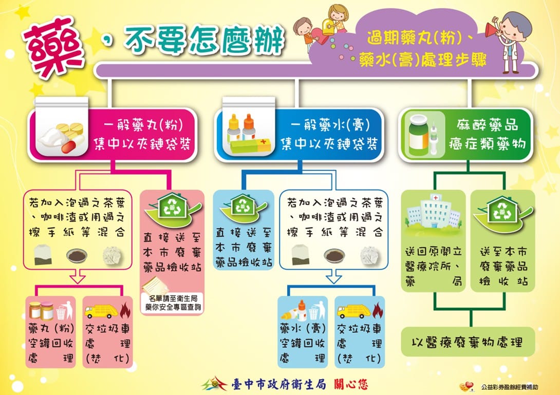 台中市政府與藥師公會合作，自105年由全市藥局組成「廢棄藥品檢收站」，成效極佳。未來除鼓勵更多社區藥局參加外，全市全區衛生所也一同加入「廢棄藥品檢收站」行列，為民眾提供就近性的服務據點，擴大廢棄藥品回收服務量能。 圖：台中市政府/提供