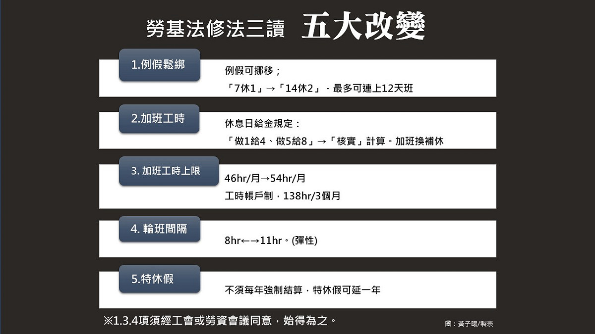 勞基法修法三讀五大改變。 圖：黃子暘/製圖