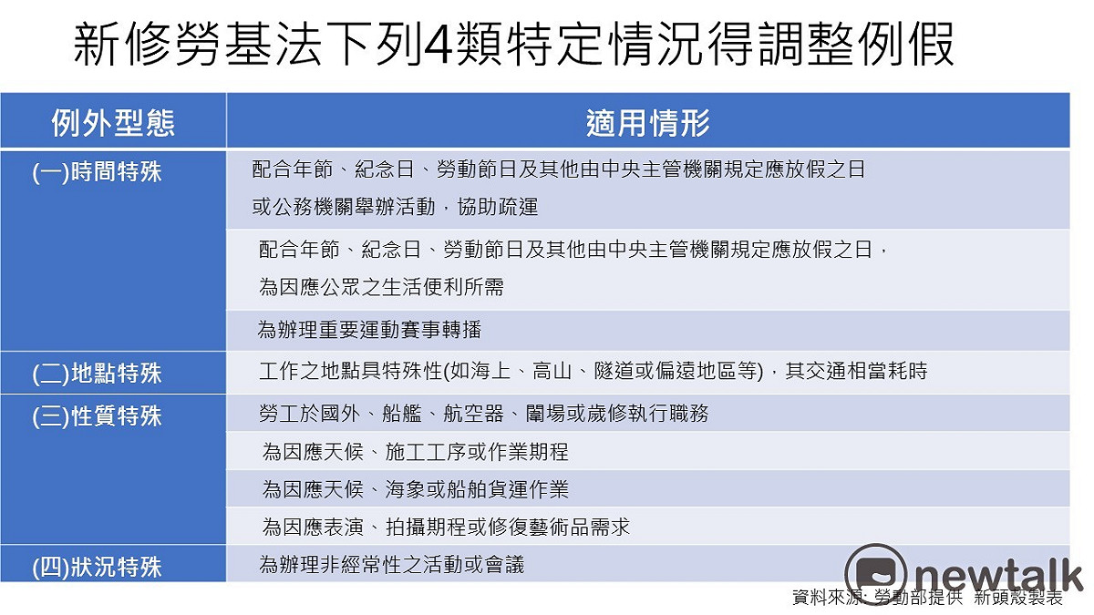 勞動部新聞稿說明，有關輪班換班間距及七休一之例外情形，七休一例假之排定仍以勞工不得連續逾6日為原則，絕非全面放寬讓所有事業單位均得調整例假，僅允許「時間特殊」、「地點特殊」、「性質特殊」及「狀況特殊」等4類特定情況，於經過中央目的事業主管機關同意及勞動部指定之行業，始得於每7日之週期內彈性調整例假。 圖:新頭殼後製