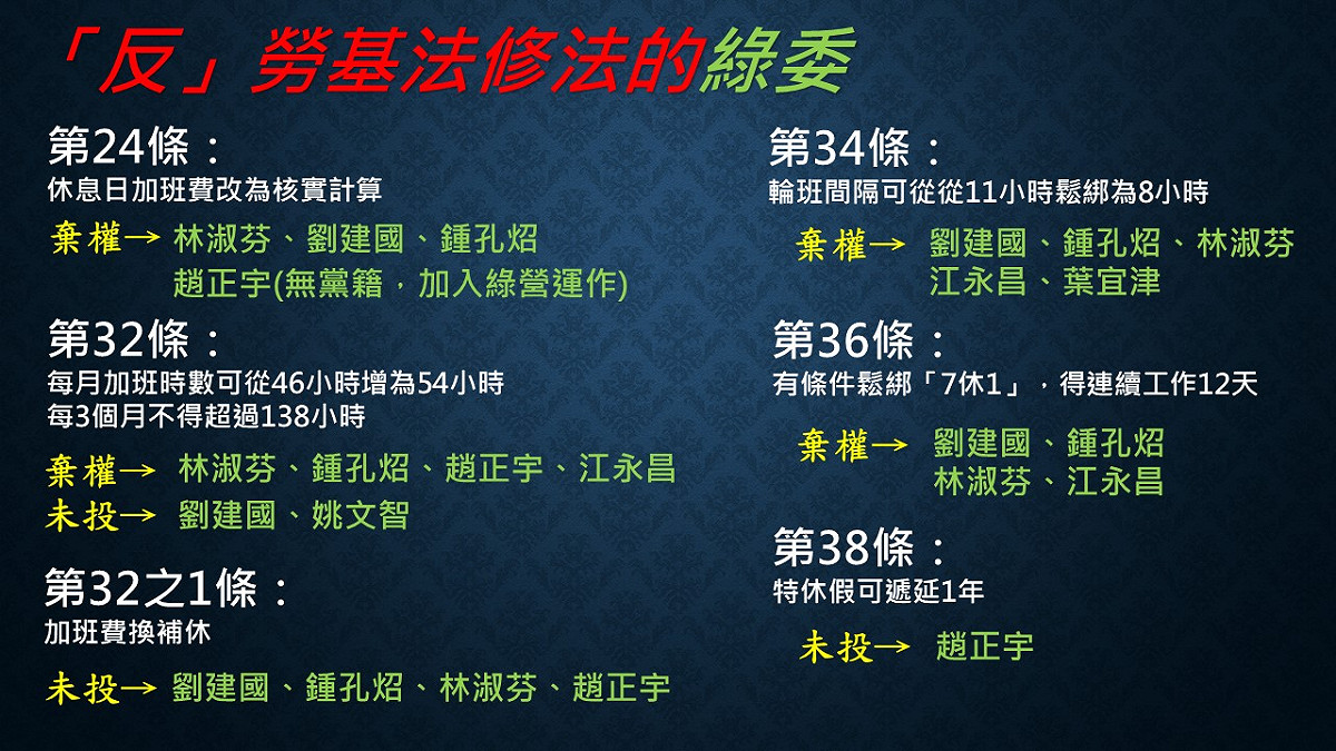 民進黨立委劉建國、鍾孔炤、林淑芬、江永昌、葉宜津、姚文智、趙正宇紛紛對勞基法各項細條，進行棄權或未投票的應對。 圖：新頭殼製圖