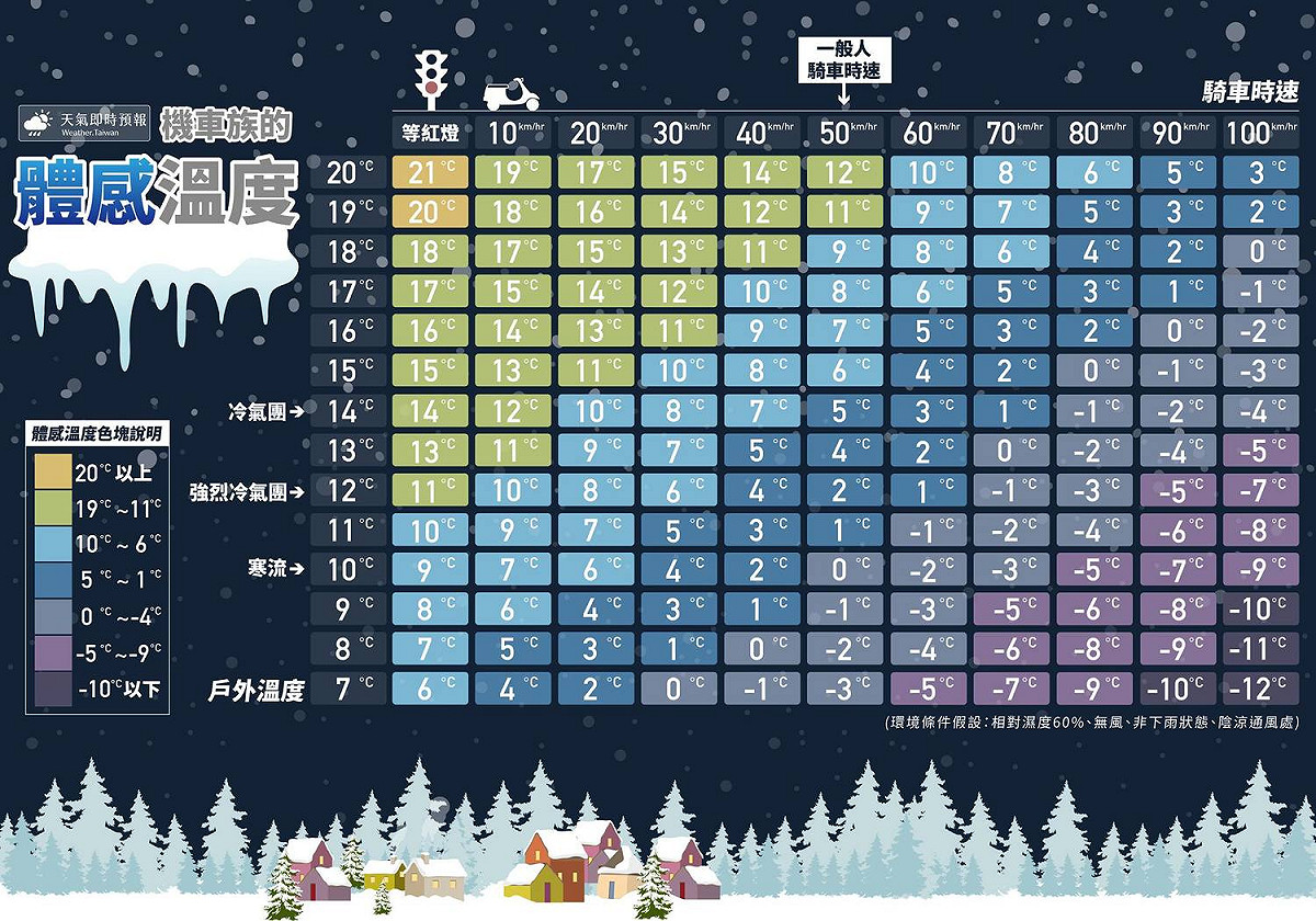 通勤族如果以時速50公里騎車，恐怕會感覺到0度的體感溫度！ 圖：天氣即時預報粉絲專頁/提供