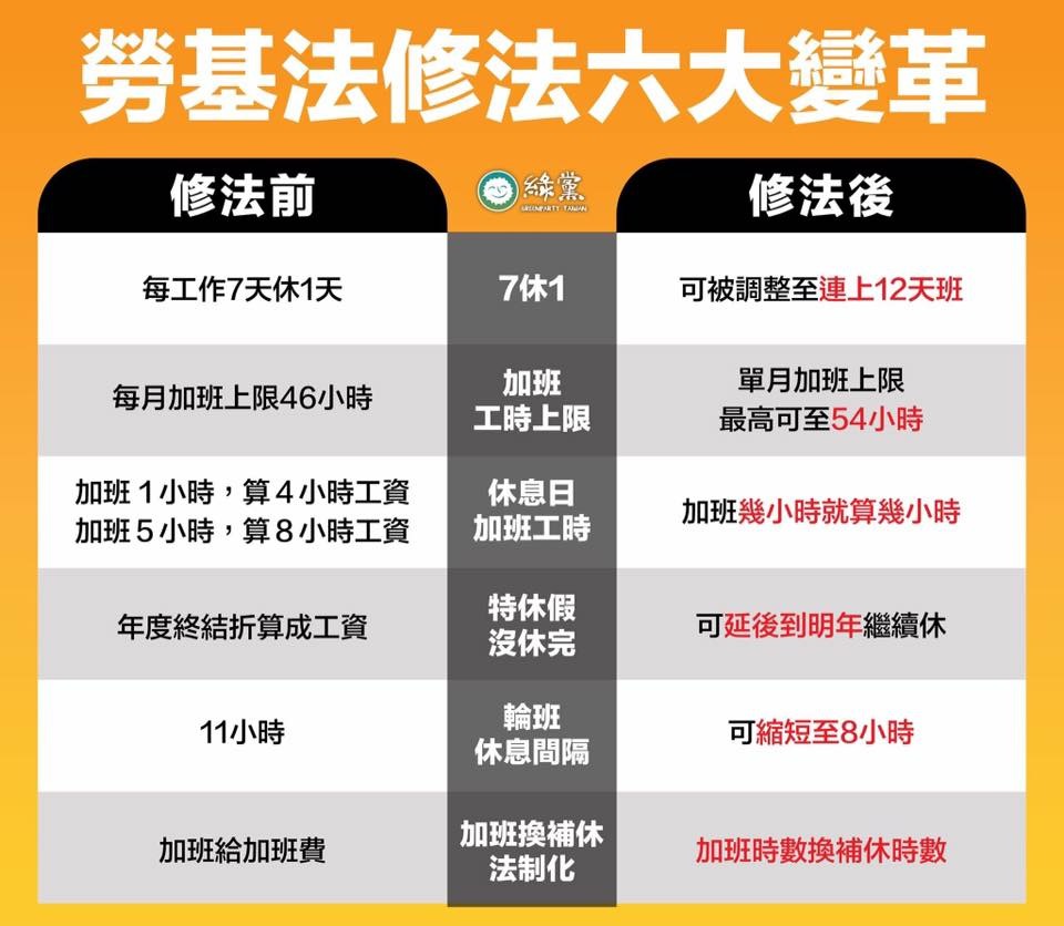 綠黨製作的新修勞基法的圖解內容。 圖：綠黨提供
