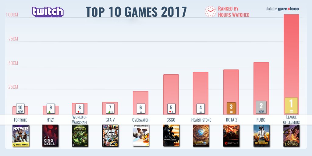 2017年全年的Twitch直播觀看時數統計排行。 圖：翻攝自 Gameloco