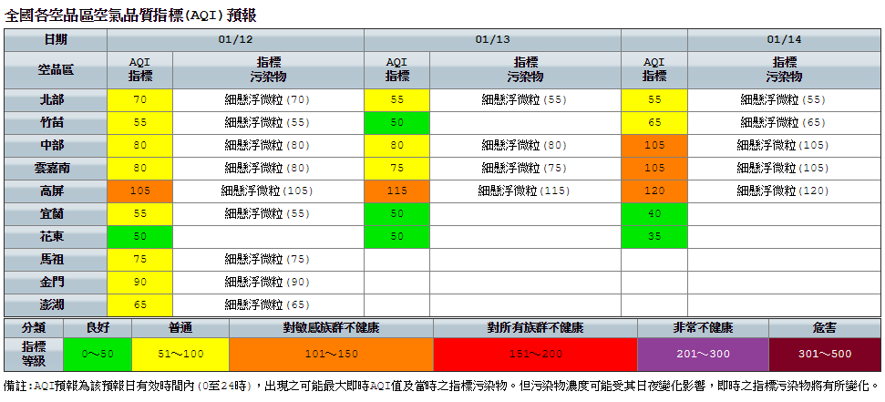 今日受寒流影響，高屏局部地區風速較弱，恐怕會有污染物累積，使空氣品質AQI達橘色提醒。 圖：環保署空氣品質監測網