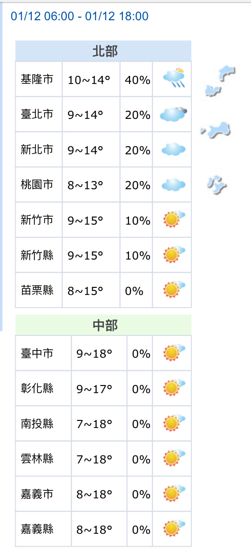 1月12日各地氣溫預測。淡水清晨六時是8度，更早前，還曾出現6度的低溫 圖：翻攝自氣象局