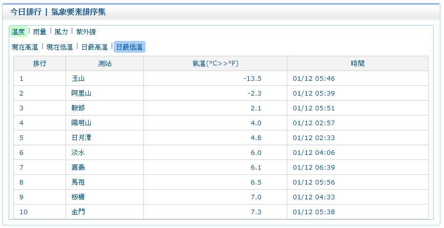 清晨最低溫玉山，零下13.5度、平地最低溫淡水6度 圖：翻攝自氣象局