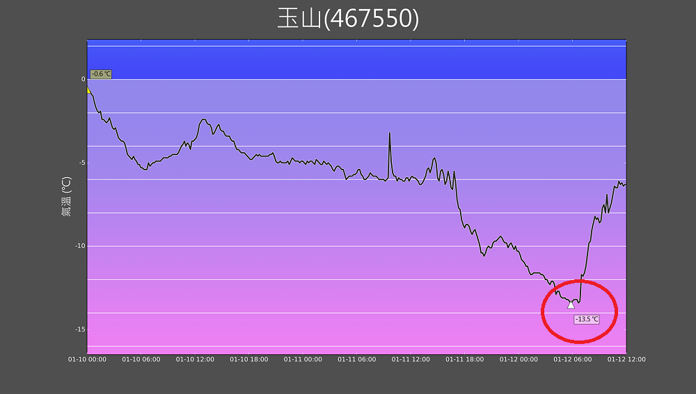 今日玉山氣象站，清晨測到-13.5度，創下近年低溫新紀錄！ 圖：台灣颱風論壇FB粉專提供
