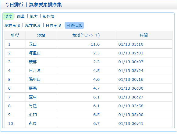 今天平地最低溫在嘉義僅有4.7度，創下入冬以來新低溫紀錄。 圖：中央氣象局