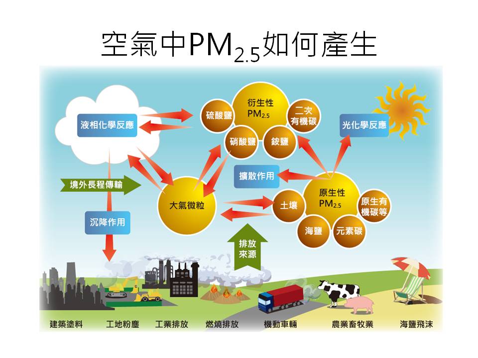 粒狀污染物就包含大家最常聽到的PM2.5與PM10，其中PM2.5比較複雜，可大致分為「原生性」及「衍生性」兩大類。 圖：環保署監資處提供