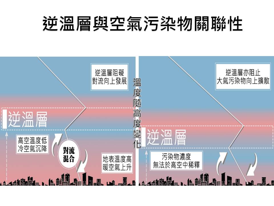 冬季因混合層較低，常伴隨出現「逆溫層」的出現，使得污染物擴散條件變得更差。 圖：環保署監資處提供