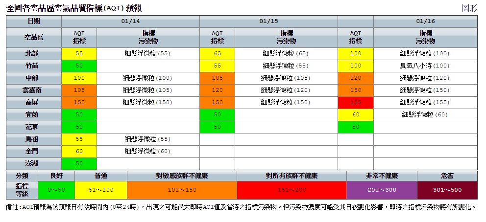高屏及雲嘉南地區因擴散條件差空氣品質為橘色提醒，而北部、中部、東部、外島等地多為普通及良好等級。 圖：環保署空氣品質監測網