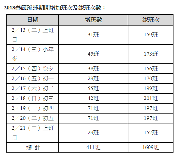 台灣高鐵2018春節疏運期間增加班次及總班次數。 圖：台灣高鐵提供