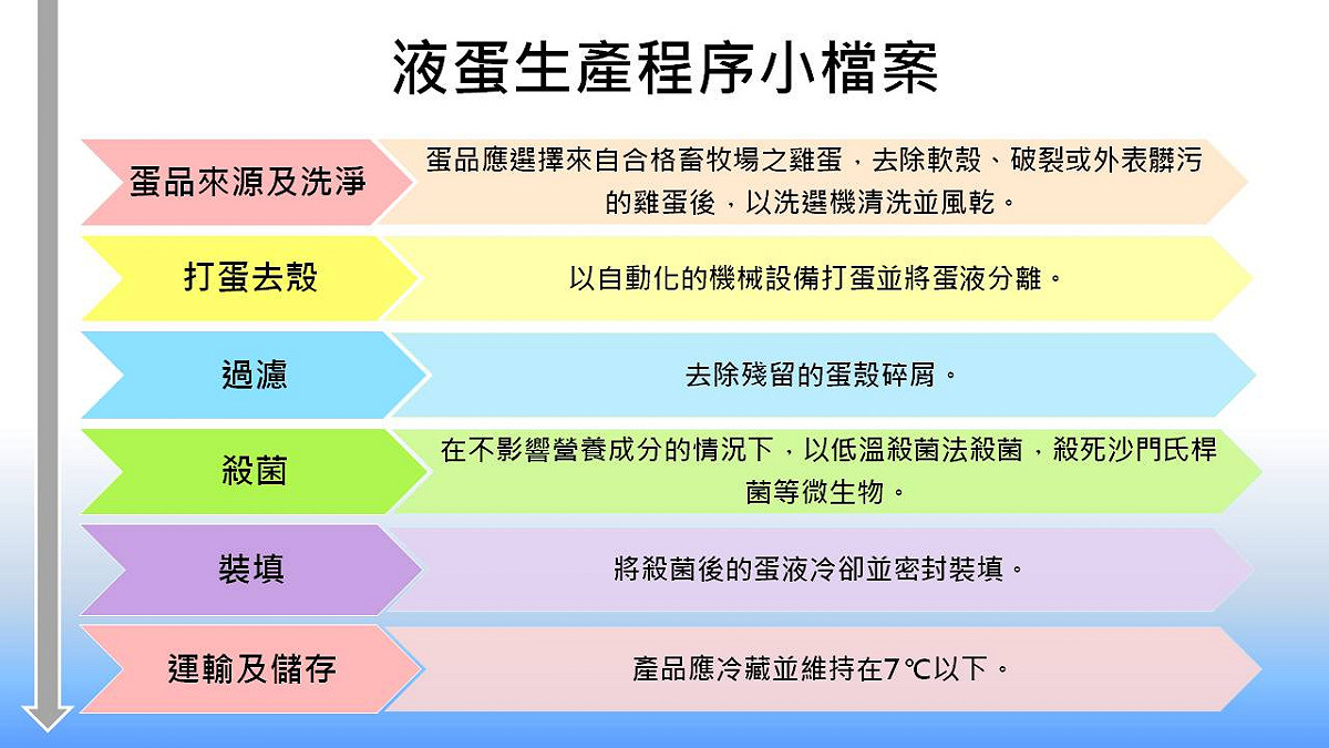 食藥署提出的液蛋生產程序表。 圖：新頭殼製表