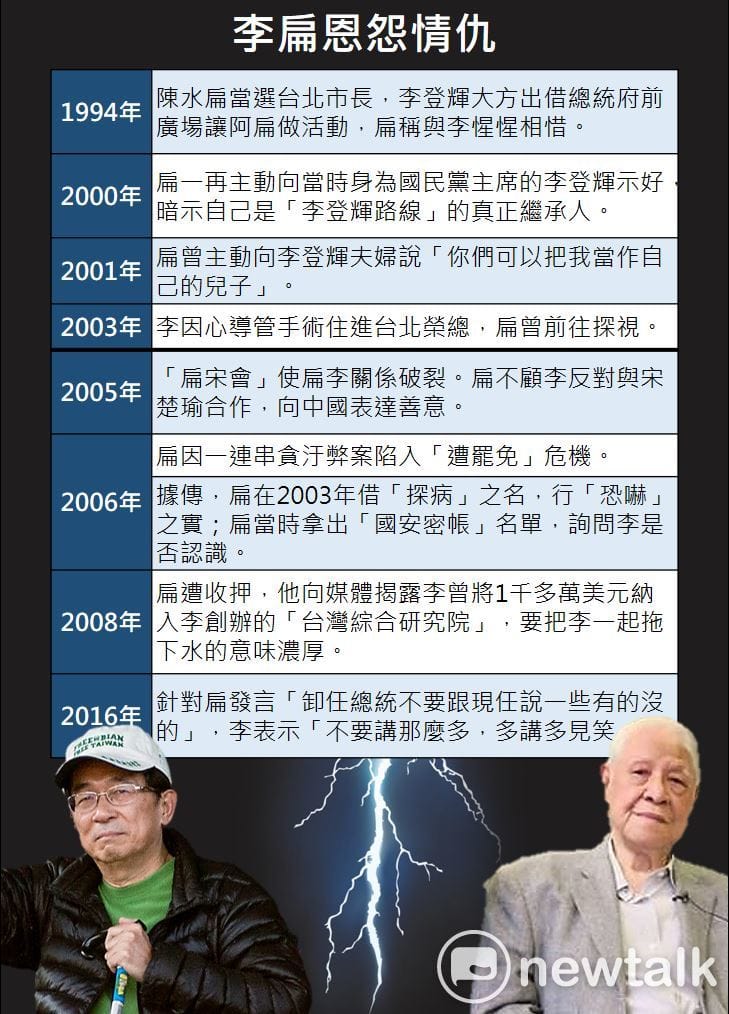 今（15）天是李登輝96歲大壽，陳水扁在下午前往翠山莊為李登輝祝壽，這也是2005年兩人鬧翻後，首度再度會面；讓我們一表帶你看清，究竟李扁之間歷經過什麼恩怨情仇。 圖:陳映瑜／製