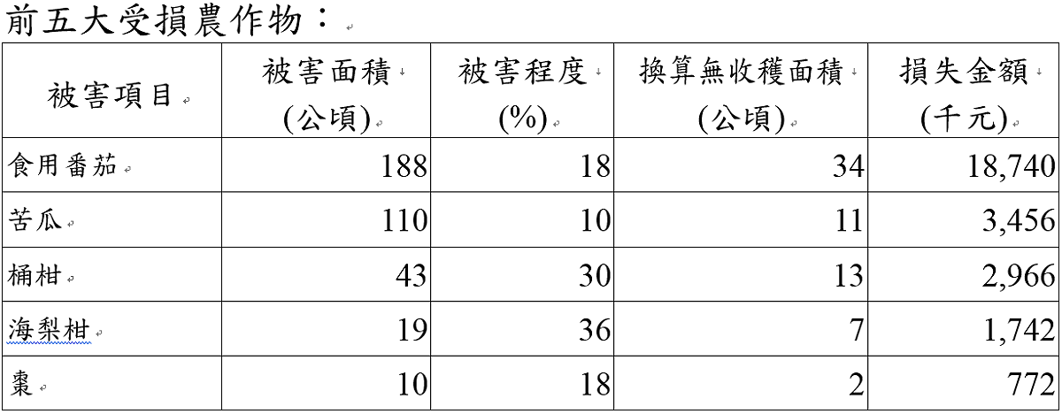 這次低溫受損作物主要為食用番茄，其次為苦瓜、桶柑、海梨柑及棗等損失金額較多。 圖：農委會提供