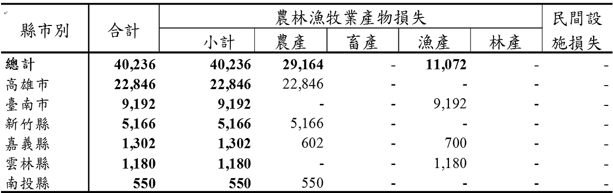 全台縣市受損情形最劇是高雄市，損失2,285萬元(占57%)。 圖：農委會提供