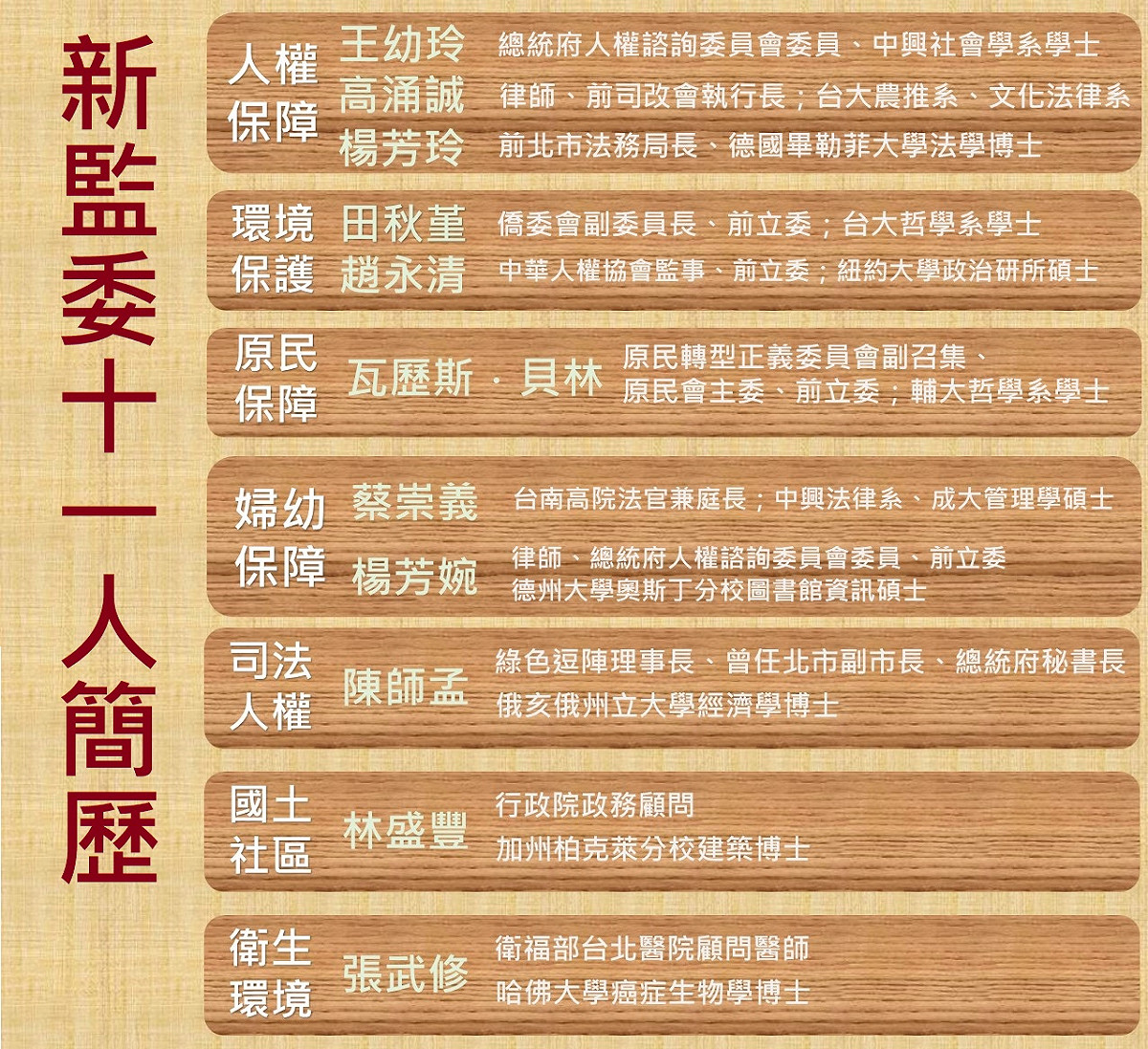 今 (16) 日立法院通過11名監委人事同意權行使，11名監委包含王幼玲、田秋堇、瓦歷斯．貝林、林盛豐、高涌誠、張武修、陳師孟、楊芳婉、趙永清、楊芳玲與蔡崇義。