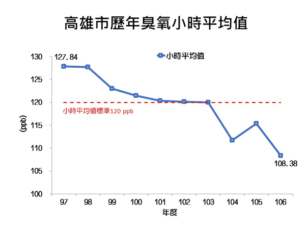 依據環保署去年(106年)的監測結果，高雄市臭氧已經連續三年(104～106)符合空氣品質標準（小時平均值<120ppb）。 圖：高雄市政府提供