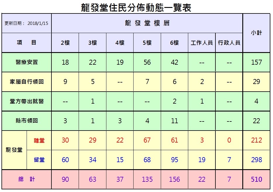衛生局針對感染者及相關疑似個案及高風險易感族群已陸續協助堂方進行住民移出安置，截至1月15日已完成157名住民安置工作。 圖：衛生局/提供