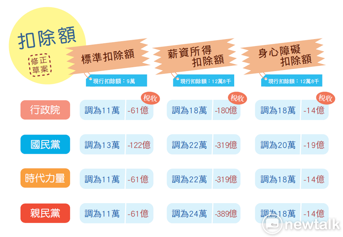 扣除額修正草案對照圖 圖：張仲珩/製