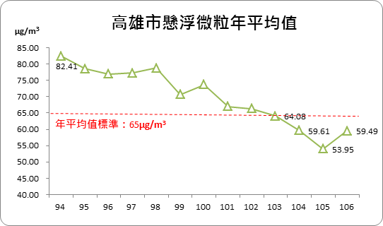 高雄市進年積極推動空氣污染改善計畫，其中空氣中懸浮微粒（PM10）的濃度，長期持續改善。 圖：高雄市環保局／提供