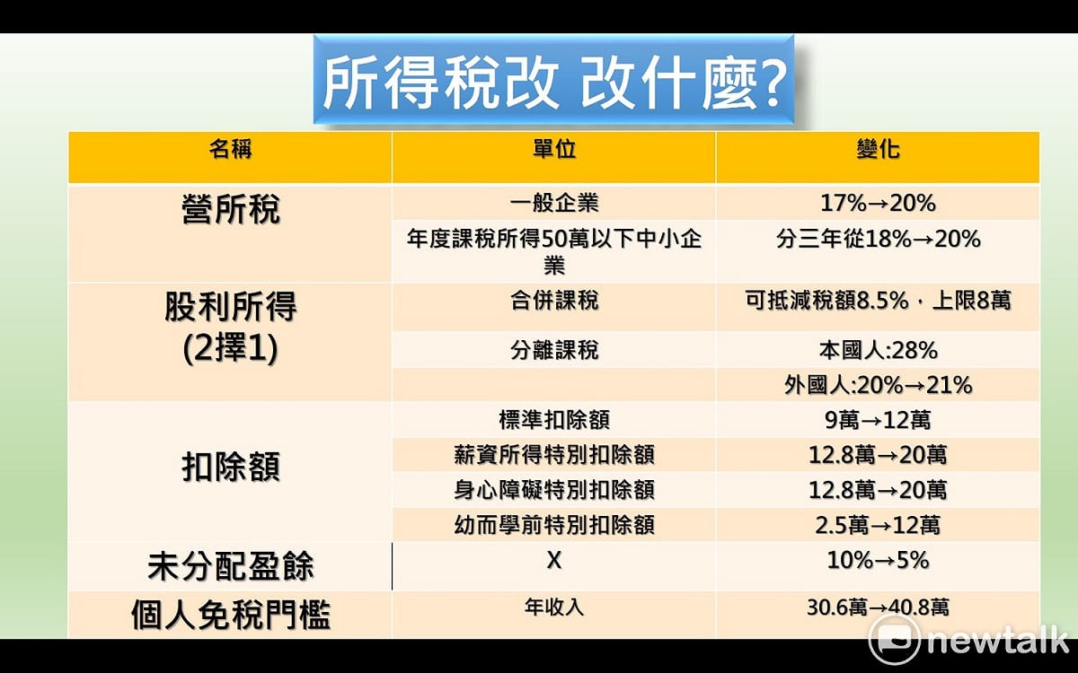 立法院發出新年所得稅改的減稅大紅包，受薪階級減稅大利多！ 圖：潘毅／製表