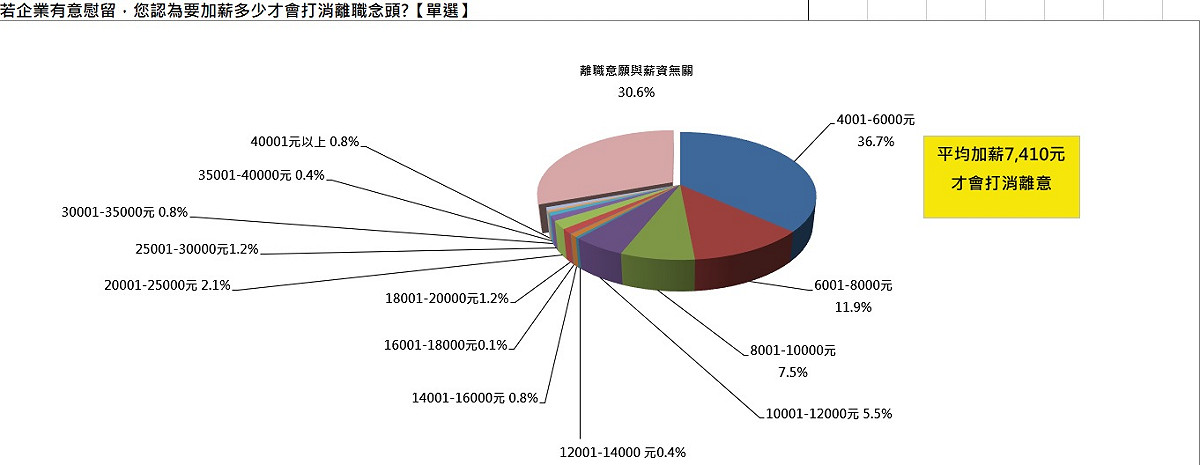 「薪資待遇」仍是轉職第一考量要素，轉職代價是6,256元，話句話說，新職位薪資至少必須較原職位高出近18%，上班族才會行動。 圖：1111人力銀行／提供