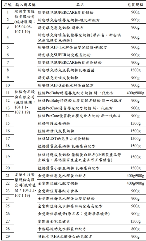 食藥署經調查後發現共計29項產品是由法國西部克朗(Craon)工廠製造的產品。 圖：食藥署/提供