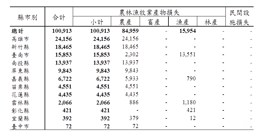 農林漁牧業產物損失統計，單位：千元。 圖：農委會提供