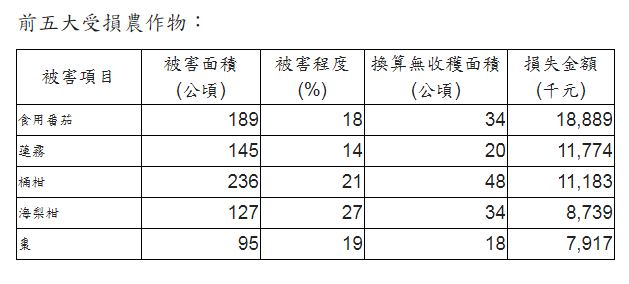 前五大受損農作物包括食用番茄、蓮霧、桶柑、海梨柑及棗。 圖：農委會提供
