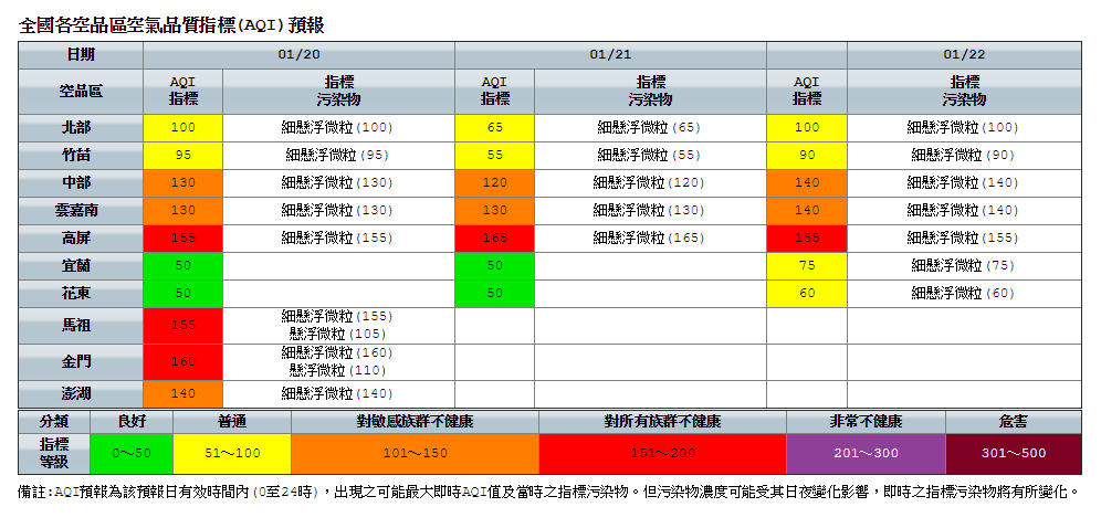 環保署發布預測高屏空品區為紅色警示等級；中部、雲嘉南空品區及澎湖為橘色提醒等級。 圖：環保署空氣品質監測網