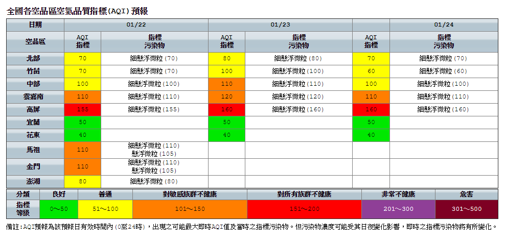今（22）天受東北季風及境外汙染物影響，高屏地區空氣品質AQI預測為紅色警示。 圖：環保署空氣品質監測網