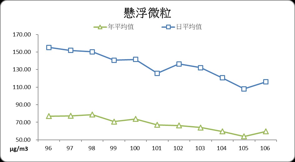 環保局表示高雄市懸浮微粒(PM10)歷年改善情形。 圖：高雄市政府/提供